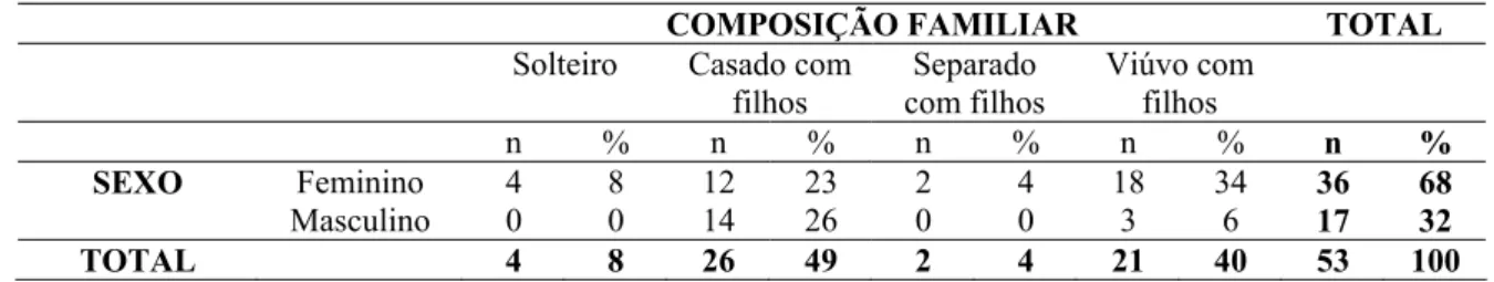 Tabela 18 – Distribuição do G DAc  segundo gênero e composição familiar. 
