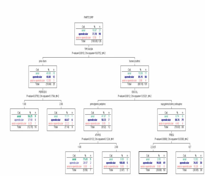 Figura 23: Modelo de classificação por Árvore, obtido pelo método CHAID, considerando, como             variável dependente, PARTES DO CORPO e, como independentes, PROFISS, SEXO,             RAÇA, ESTCIV, ESCOL, ESTATURA, IMCAT, CLASSOC, ATVFIS, PERIODO,  