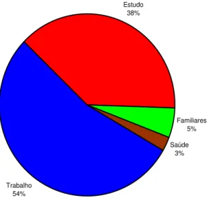 Figura 5. Motivo para a vinda ao Brasil das pessoas que responderam ao questionário Trabalho 54% Estudo38% Familiares5%Saúde3%   