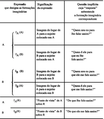 Figura 1. Formulações imaginárias no processo discursivo. No gráfico A e B são os  protagonistas, e a letra “R” é o “referente”, ou seja, as condições de produção