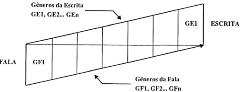 Figura 2. Representação da fala e da escrita no contínuo dos gêneros textuais  (MARCUSCHI, 2001, p.38)