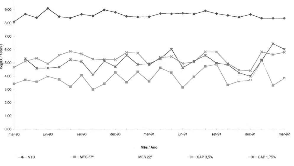 Figura 7. Variação temporal do Número Total de Bactérias e Microrganismos Mesófilos e Saprófitos