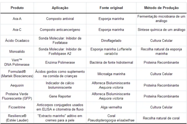 Tabela I. Exemplos de bioprodutos marinhos comercialmente disponíveis (adaptado de Pomponi,  S.A