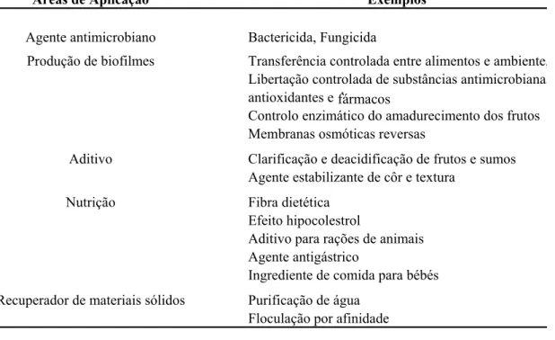 Tabela II. Algumas das aplicações alimentares da quitina e derivados (adaptado de Tharanathan  e Kittur 2003) 