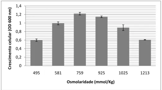 Figura 3-4. Efeito da osmolaridade do meio no crescimento (8 dias) in vitro de P. 