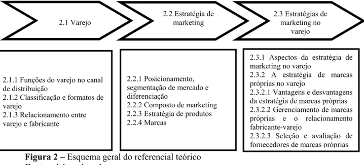 Figura 2 – Esquema geral do referencial teórico  Fonte: elaborado pela autora. 