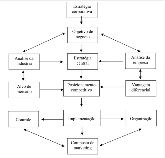 Figura 9 – O processo de estratégia de marketing  Fonte: adaptado de HOOLEY, SAUNDERS, 2004
