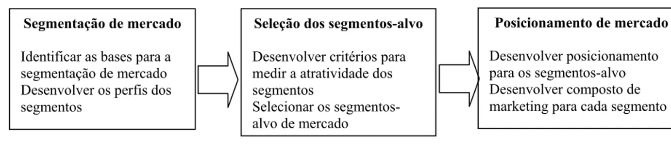 Figura 16 – Passos na segmentação de mercado, seleção de segmentos-alvo e posicionamento  Fonte: ARMSTRONG, KOTLER, 2006, p