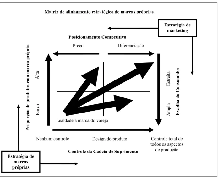 Figura 19 – Matriz de alinhamento estratégico de marcas próprias  Fonte: BELL et al, 2005