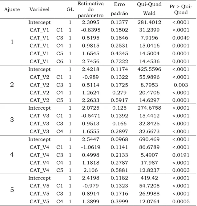 Tabela 6.1 –  Estimadores de máxima verossimilhança para ajustes univariados Ajuste  Variável     GL 