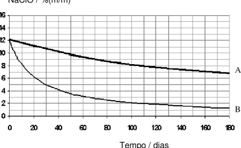 Figura 2.2 Decomposição do hipoclorito de sódio em função da temperatura (A) 20°C e B)  40°C respectivamente)