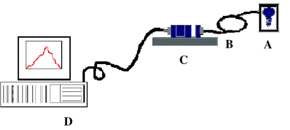 Figura 3.2 Esquema do sistema usado na determinação de hipoclorito em alvejantes, sendo  (A) fonte de radiação; (B) fibra óptica que serve como guia de radiação; (C) célula de 1,0 cm  de caminho óptico; (D) espectrofotômetro PC 2000 fiber-optic, localizado