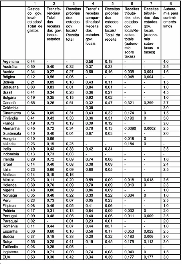 TABELA 7 - Variáveis de descentralização fiscal (médias dos anos 1990) 