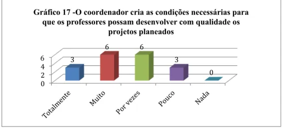 Gráfico 17 -O coordenador cria as condições necessárias para  que os professores possam desenvolver com qualidade os 