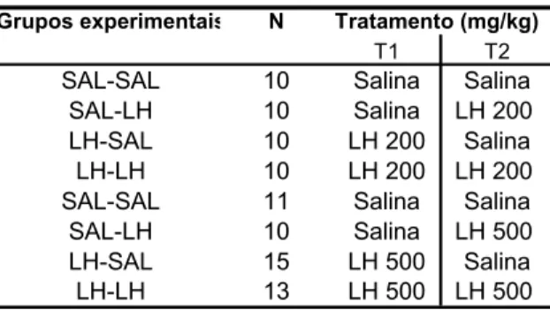 Tabela 1 - Grupos de tratamentos  submetidos ao LCE - tratamento pré T1  e T2, realizado 40min antes do teste