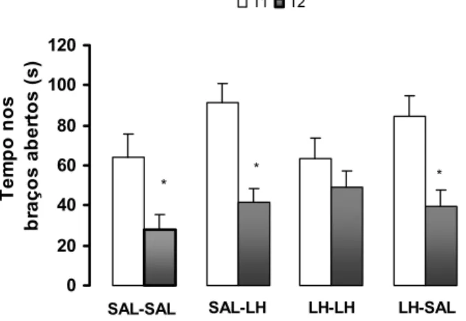 Figura 6. Efeito da LH (500mg/kg) ou SAL injetadas i.p pré  T1 e pré T2, em camundongos expostos e reexpostos ao  LCE