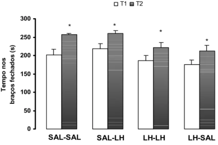 Figura 9. Efeito da LH 500mg/kg ou SAL injetadas i.p pré T1 e  pré T2, em camundongos expostos e reexpostos ao LCE