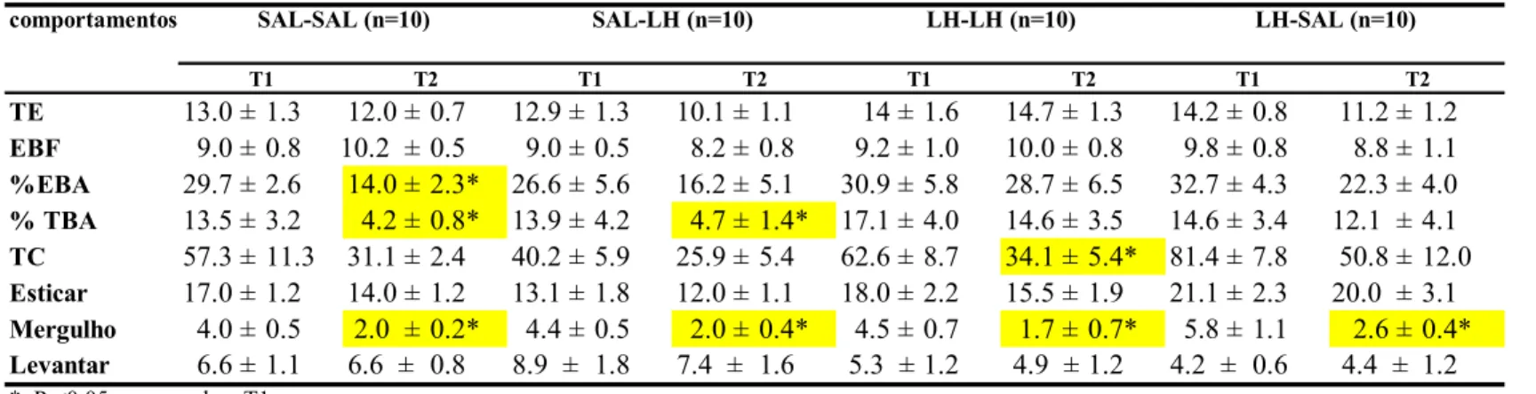Tabela 1: Efeito da LH (200mg/kg) ou salina administrada i.p préT1 e pré-T2 sobre os comportamentos de camundongos submetidos ao LCE