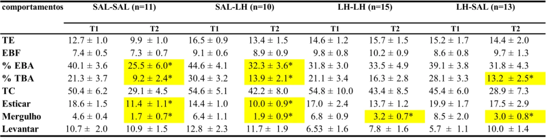 Tabela 2: Efeito da LH (500mg/kg) ou salina administrada i.p. pré-T1 e pré-T2 sobre os comportamentos de camundongos submetidos ao LCE