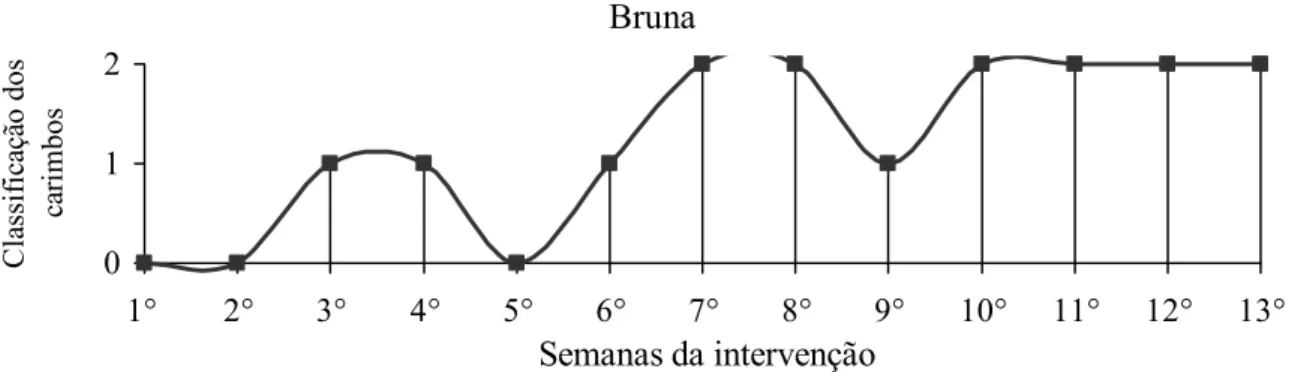 Figura 5. Desempenho escolar de acordo com os carimbos feitos pela tia nos cadernos de  Bruna