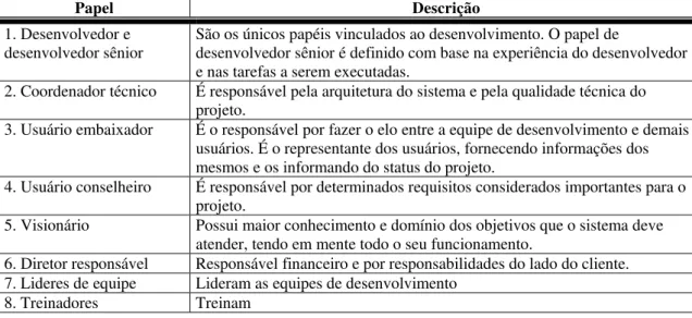 Tabela 2. 5 - Papéis e responsabilidades do DSDM (ABRAHAMSSON et al., 2002). 