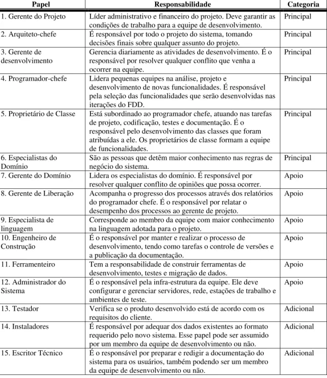 Tabela 2. 7 - Papéis e responsabilidades do FDD (ABRAHAMSSON et al.,2002). 