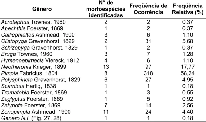 Tabela I. Gêneros, número de morfoespécies, freqüências de ocorrência e relativa dos  Pimplinae coletados na região de Campos do Jordão, SP, por meio de armadilhas  Malaise e “varredura” da vegetação, no período de novembro de 2001 a outubro de 2002