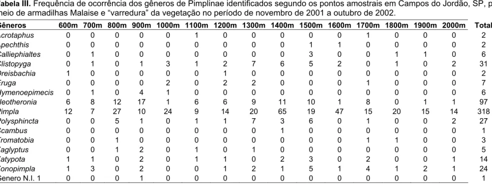 Tabela  III. Frequência de ocorrência dos gêneros de Pimplinae identificados segundo os pontos amostrais em Campos do Jordão, SP, por  meio de armadilhas Malaise e “varredura” da vegetação no período de novembro de 2001 a outubro de 2002