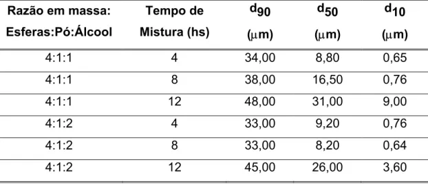 Tabela 3.3 Distribuição de tamanho de partículas para diferentes condições  de mistura realizadas em um moinho de bolas