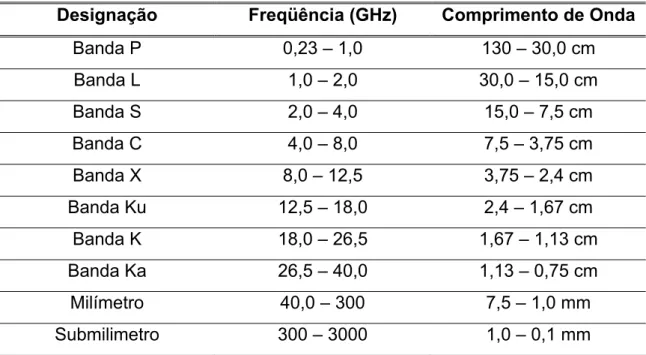 Tabela 2.6  Bandas de radiação eletromagnética que compõem a radiação  microondas [65]