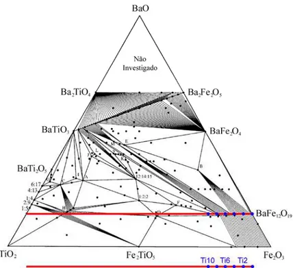Figura 3.1  Diagrama  de  equilíbrio  ternário do sistema BaO-TiO 2 -Fe 2 O 3  [51]. 