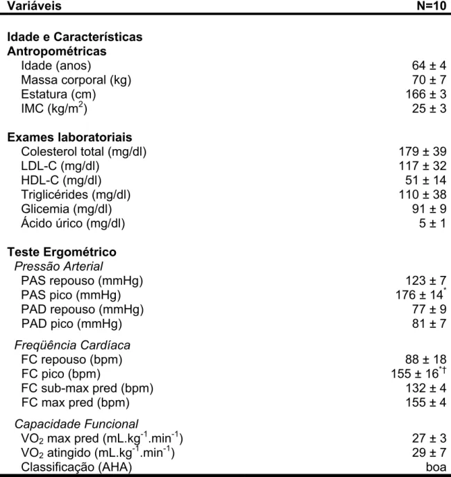 Tabela 1. Idade, características antropométricas, exames laboratoriais e variáveis  obtidas durante o teste ergométrico dos voluntários