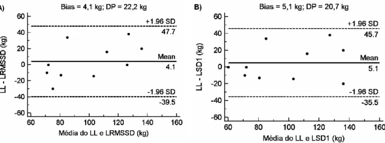 Figura 5. Grau de concordância entre LL e LRMSSD (A) e entre LL e LSD1 (B), de  acordo com o método de Bland-Altman, para identificação do ponto de transição do  metabolismo aeróbio-anaeróbio