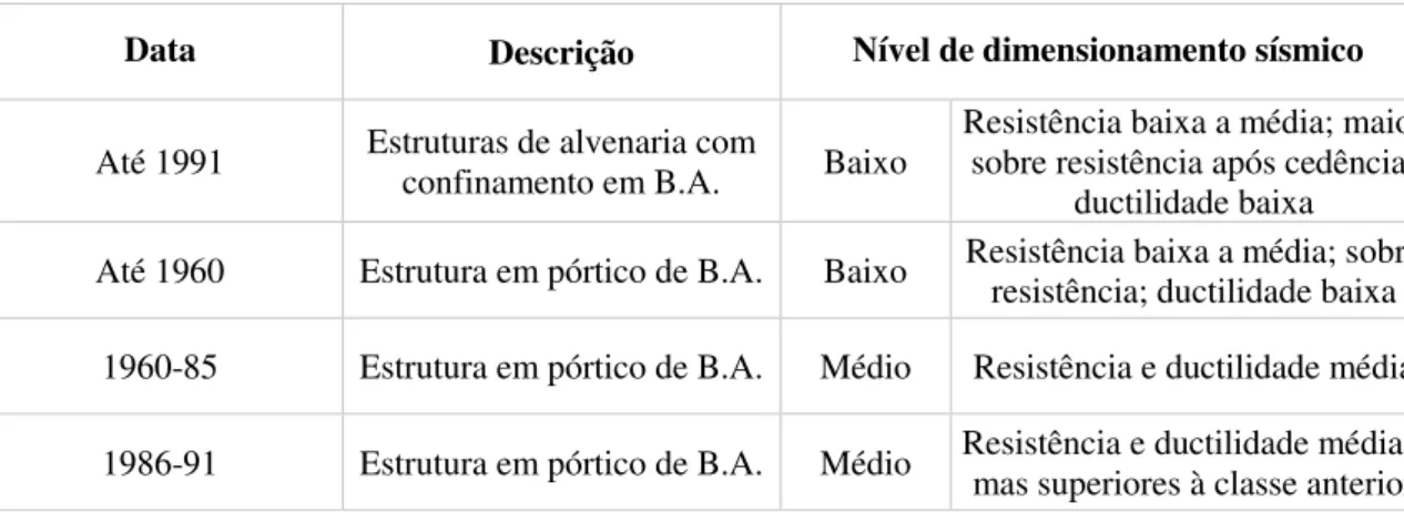 Tabela 1 - Síntese da vulnerabilidade sísmica dos edifícios de betão armado portugueses (Censos, 2001) 