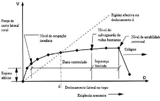 Figura 4 - Curva de desempenho típico das estruturas (Faison, et al., 2004) 