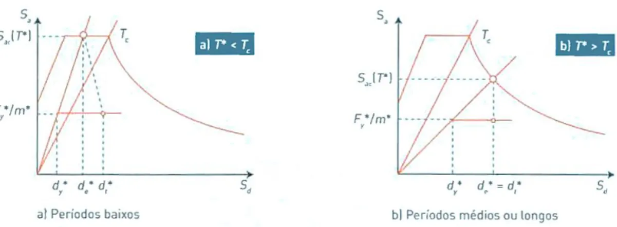 Figura 9 - Determinação do deslocamento objetivo do sistema de 1 GL equivalente para: a) Períodos baixos; 