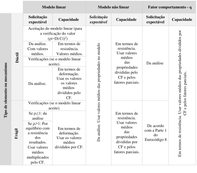Tabela 6 - Valor das propriedades dos materiais e critérios para a análise e verificação da segurança  Modelo linear  Modelo não linear  Fator comportamento - q 