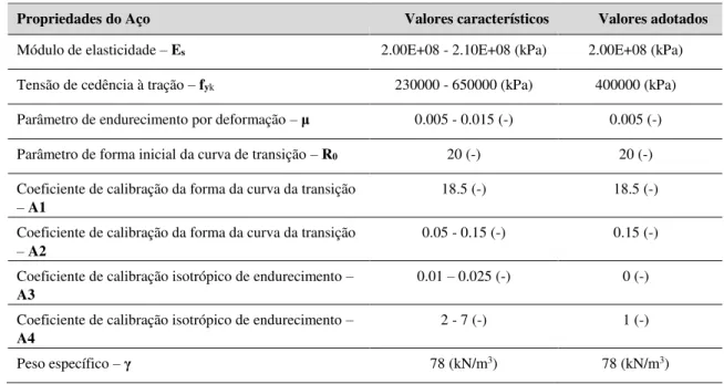 Tabela 10 - Características mecânicas do aço (Crisafulli, 1997) (Seismosoft, 2018) 