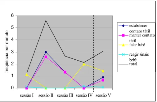 Figura 4. Distribuição da freqüência de ocorrência de comportamentos da classe Interagir com o bebê nas  diferentes Sessões em que foram observados