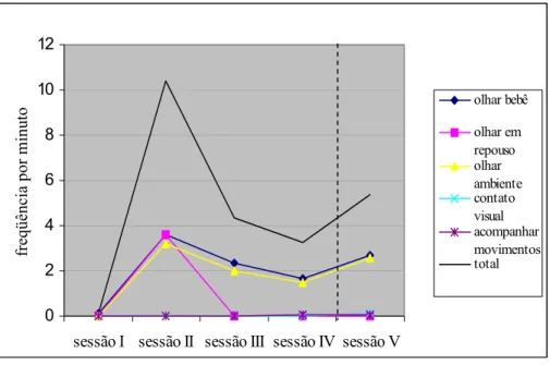 Figura 5. Distribuição da freqüência de ocorrência de comportamentos da classe Distribuir a Atenção nas  diferentes Sessões em que foram observados