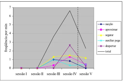 Figura 6. Distribuição da freqüência de ocorrência de comportamentos da classe Amamentar nas diferentes  Sessões em que foram observados