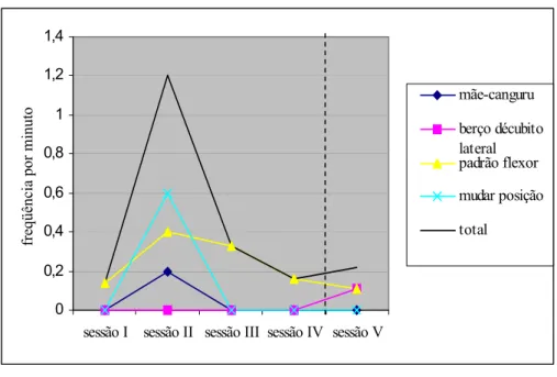Figura 7. Distribuição da freqüência de ocorrência de comportamentos da classe Posicionar o Bebê nas  diferentes Sessões em que foram observados
