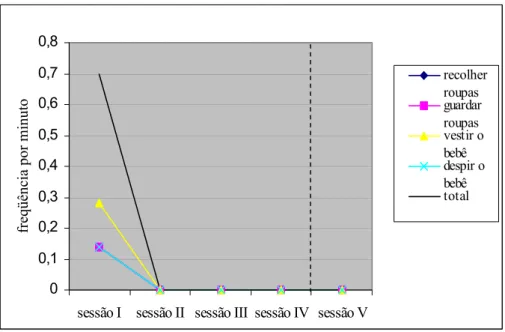 Figura 8. Distribuição da freqüência de ocorrência de comportamentos da classe Realizar Higiene do Bebê nas  diferentes Sessões em que foram observados