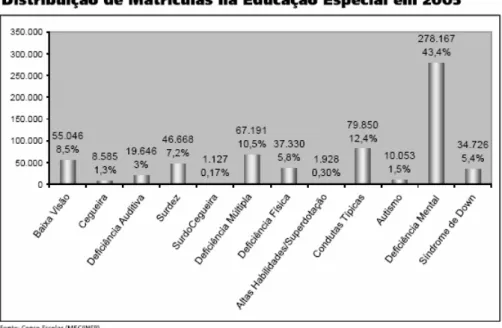 Figura 1 - Distribuição de matrículas na Educação Especial (Fonte: MEC/INEP/SEESP-BRASIL, 2006) 