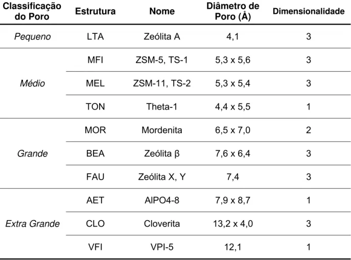Tabela 2.1. Classificação das estruturas zeolíticas de acordo com o tamanho de  poro. 