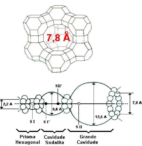 Figura 2.4. Estrutura cristalina da zeólita Y e seus respectivos diâmetros externos e  internos de poros [38]