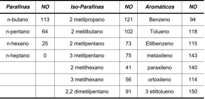 Tabela 2.2. Número de octanas de alguns compostos parafínicos e aromáticos [34]. 