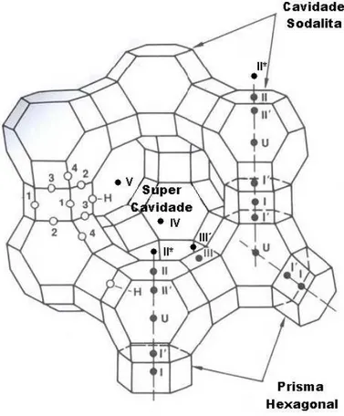 Figura 2.9. Estrutura da zeólita Y com projeção ao longo do plano [111] [39]. 