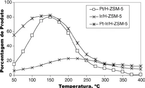 Figura 2.11. Hidrogenação do ciclohexeno a ciclohexano utilizando catalisadores de  Pt, Ir e Pt-Ir/H-ZSM-5 [71]