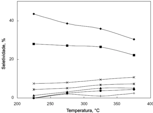 Figura 2.23. Efeitos da temperatura na seletividade aos isômeros do n-heptano para  o catalisador B2: (♦) 2-metil hexano, ( ■ ) 3-metil hexano, ( ▲ ) 3-etil pentano, (×) 